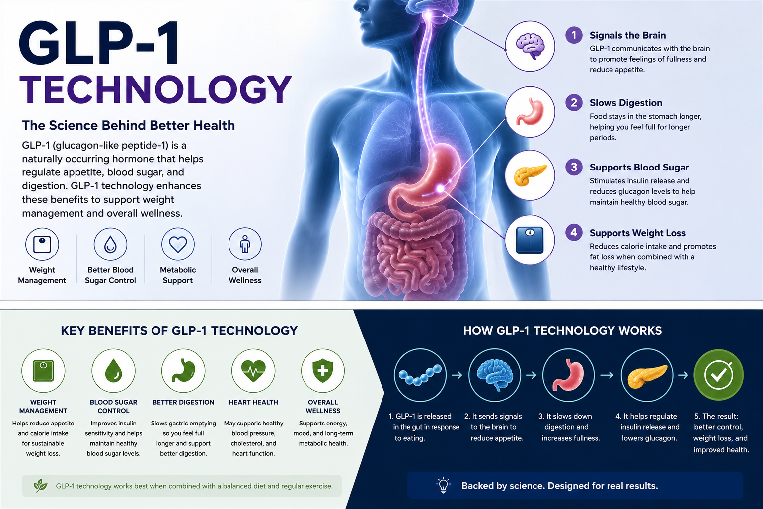 GLP1 3